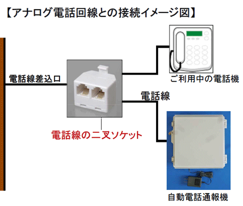 アナログ回線（一般公衆回線）に本製品を接続する場合の例。電話線用の二叉ソケットを使った接続例