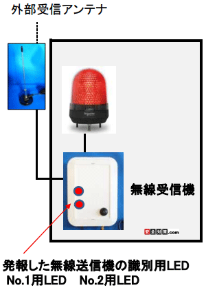 送信機を識別する赤色LEDを2個をつけたイメージ図