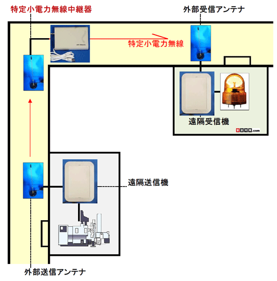 廊下の角に中継機を設置して見通しの利かない部屋と部屋の間の電波を中継する運用イメージ