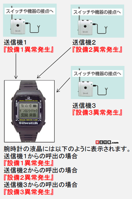 ３台の接点異常を１つのシルウオッチ腕時計受信機で監視する例。１〜３番の送信機のメモリに登録されたメッセージが腕時計受信機の液晶に表示されます。